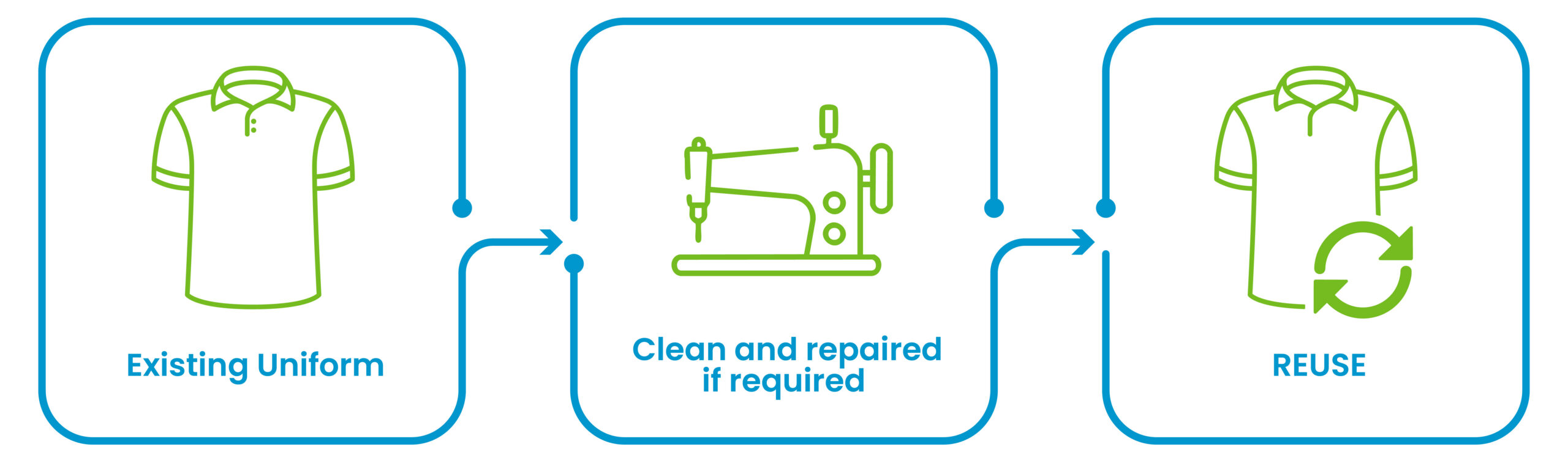 Flowchart showing uniform cleaning, a sewing machine, and reused uniforms with connecting arrows.