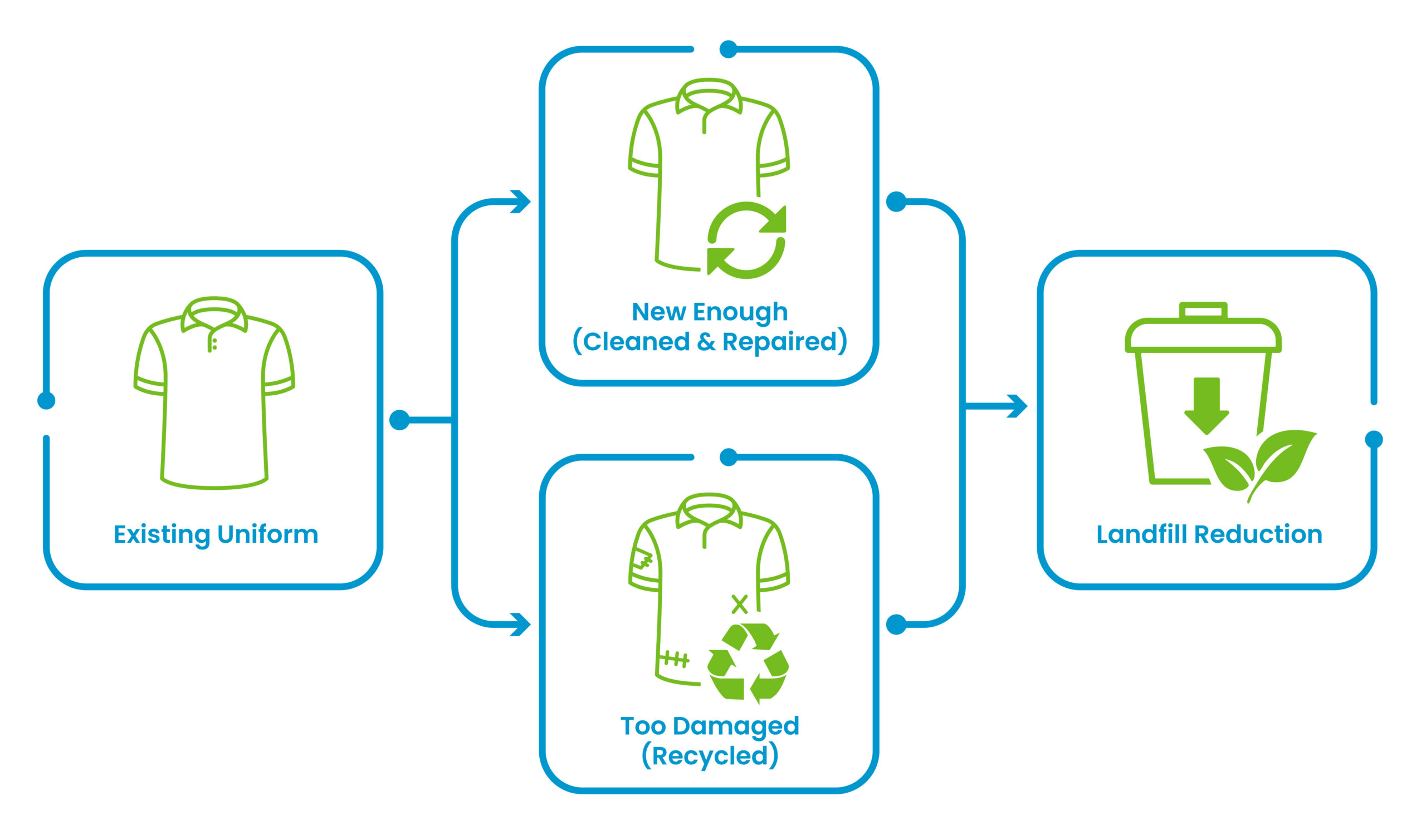 Flowchart showing uniform cleaning, reuse, and recycling process for landfill reduction.